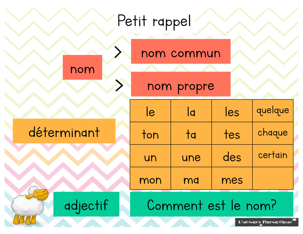 Groupe du nom (GN): explication, jeu et étiquettes de classes de mots