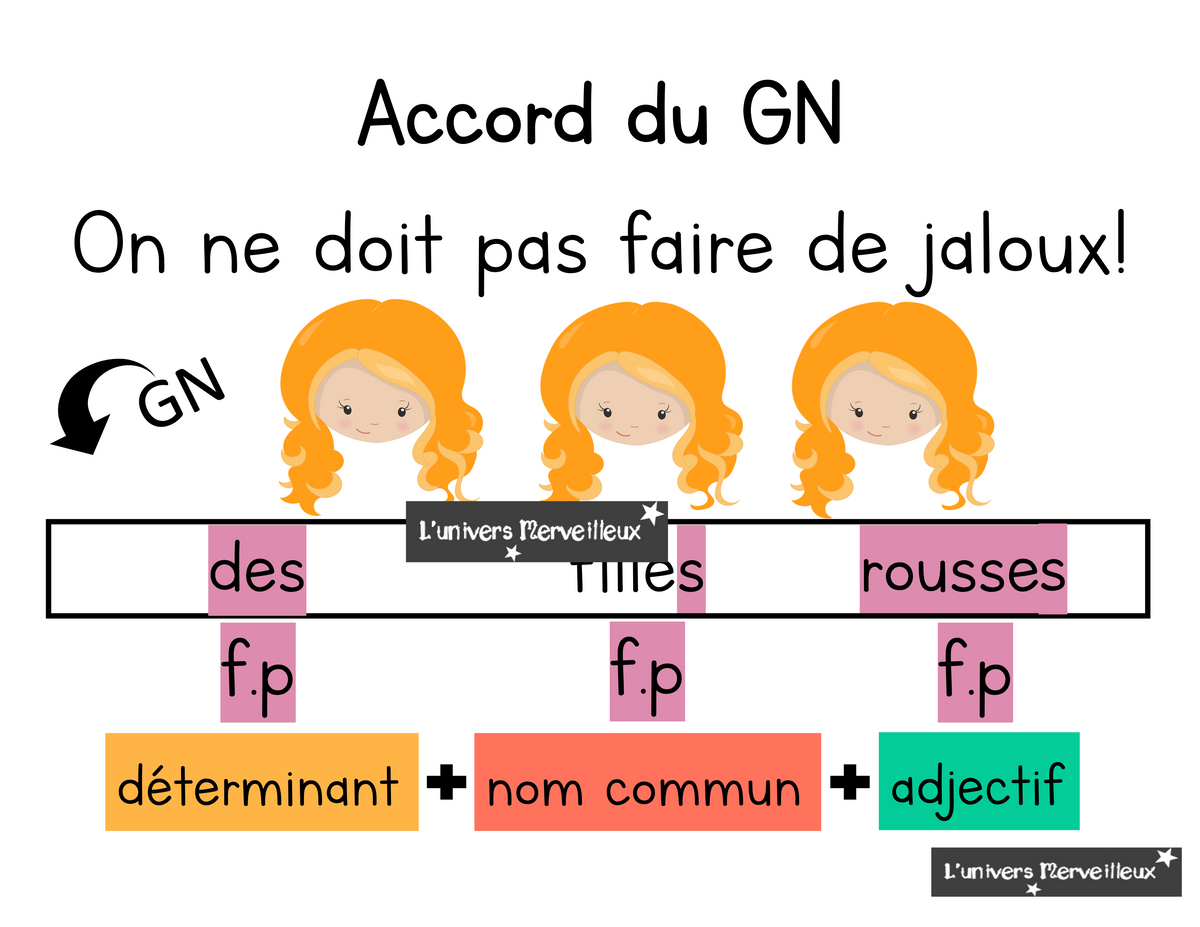Groupe du nom (GN): explication, jeu et étiquettes de classes de mots