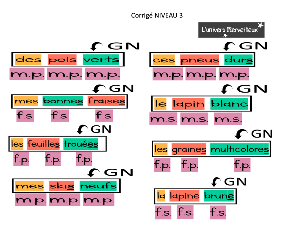 Groupe du nom (GN): explication, jeu et étiquettes de classes de mots
