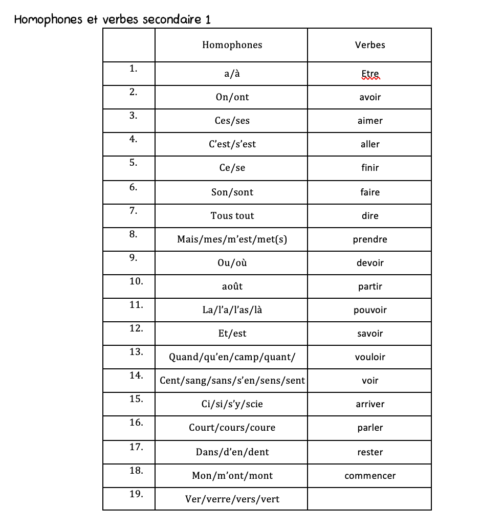 LISTE DES VERBES À APPRENDRE AU SECONDAIRE
